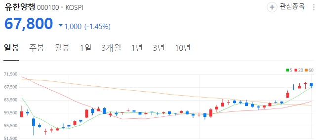 비만약-ADC-관련주-유한양행-주가