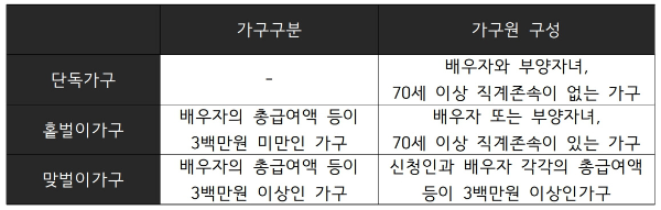2023년 근로장려금 신청조건 및 지급금액