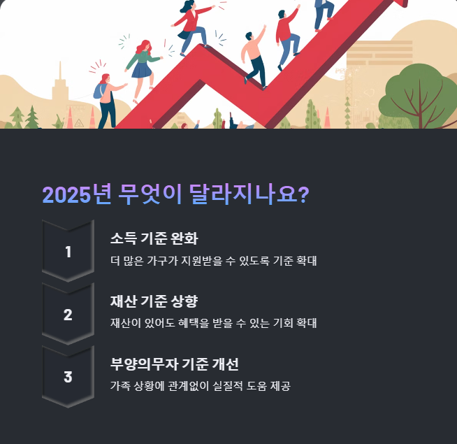 기초생활수급자 자격 요건 2025: 지원 확대와 조건 완화