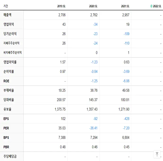 동우팜투테이블 재무제표