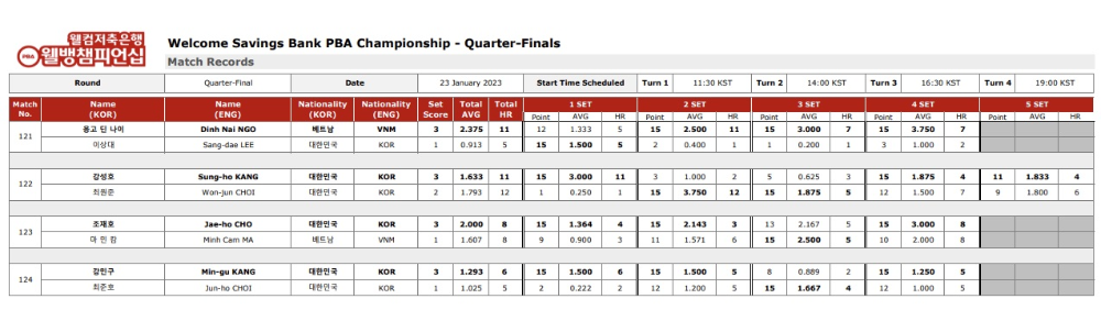 웰컴저축은행 웰뱅 PBA챔피언십 8강 경기결과 (PBA투어 프로당구대회)