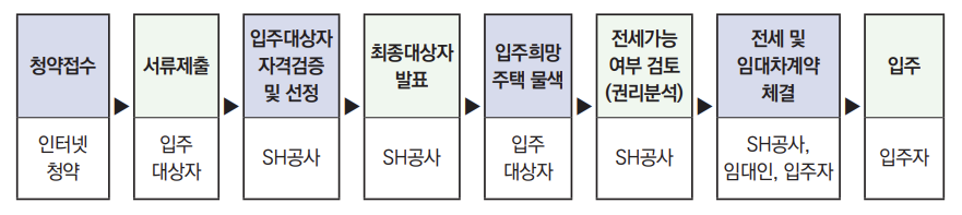 2024년 신혼신생아 전세임대 공급 절차