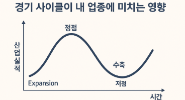 경기 사이클이 내 업종에 미치는 영향에 대해 알아보자