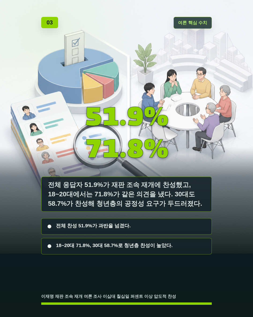 51.9% 71.8%
