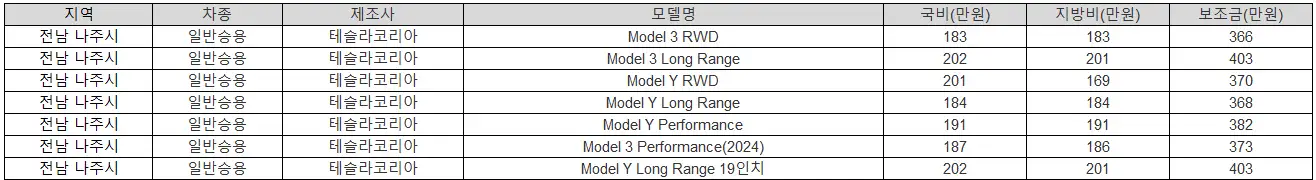 2025년 전남 나주시 전기차 보조금