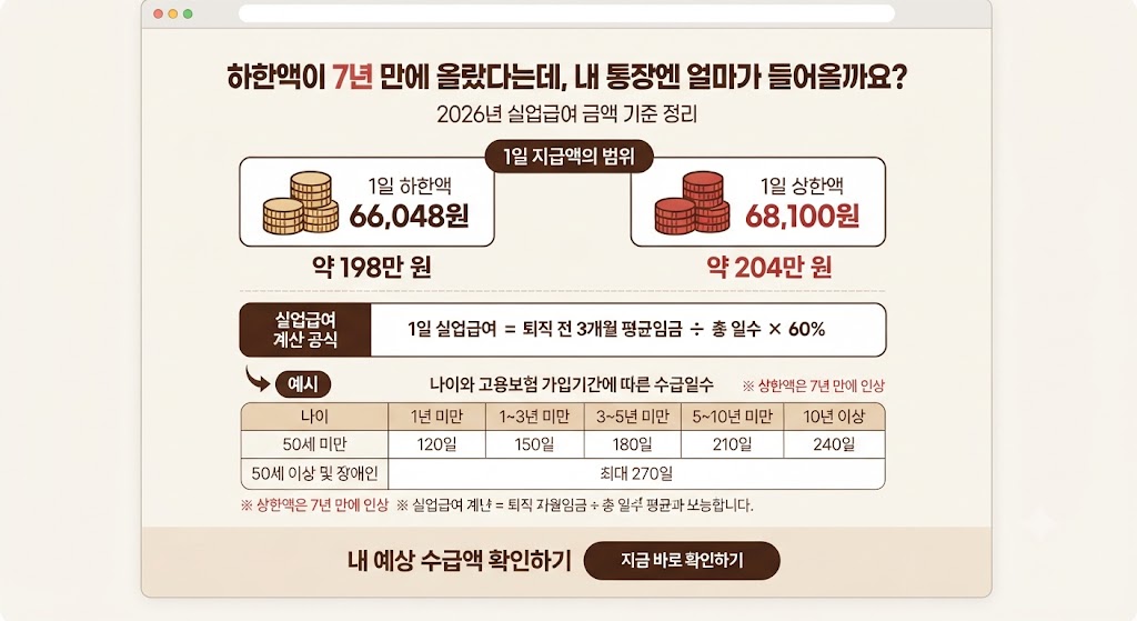 2026 실업급여 금액 올랐다는데 나는 얼마? 월급별 예상액&middot;상한액 하한액 계산방법 관련사진