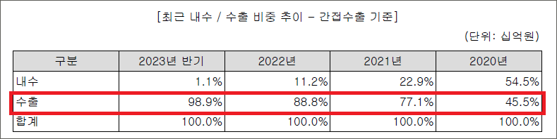 에코프로머티리얼즈 매출 비중