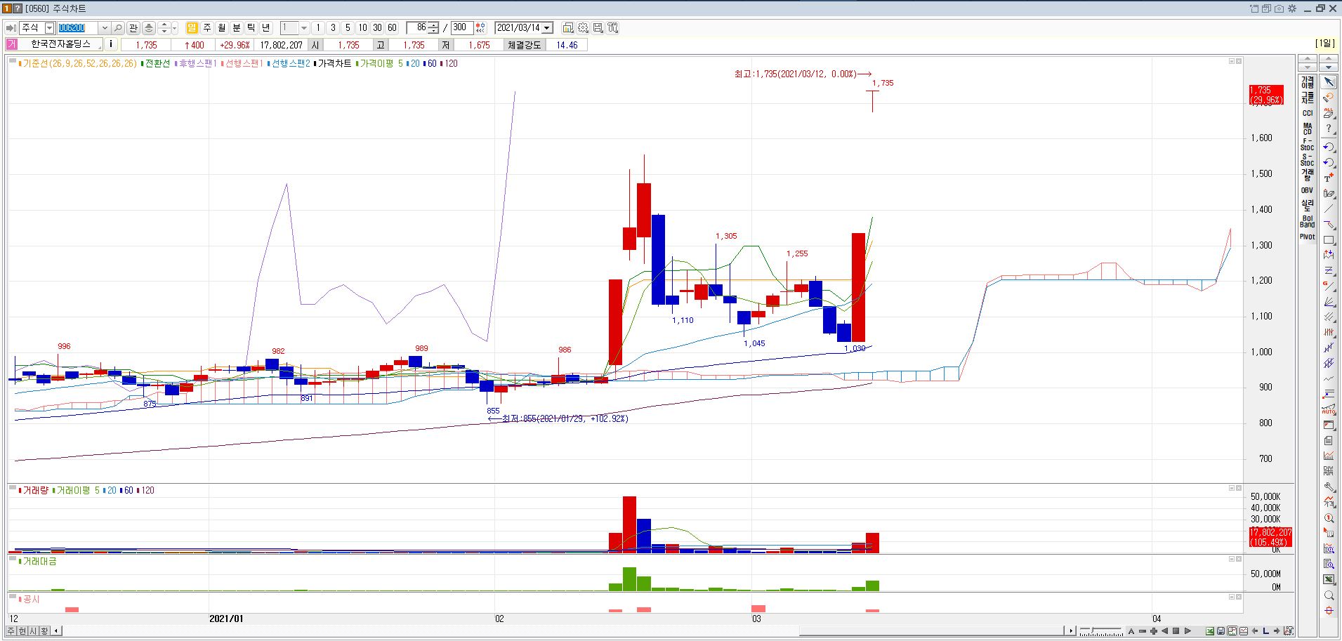 한솔로지스틱스 주가 일봉 차트 흐름