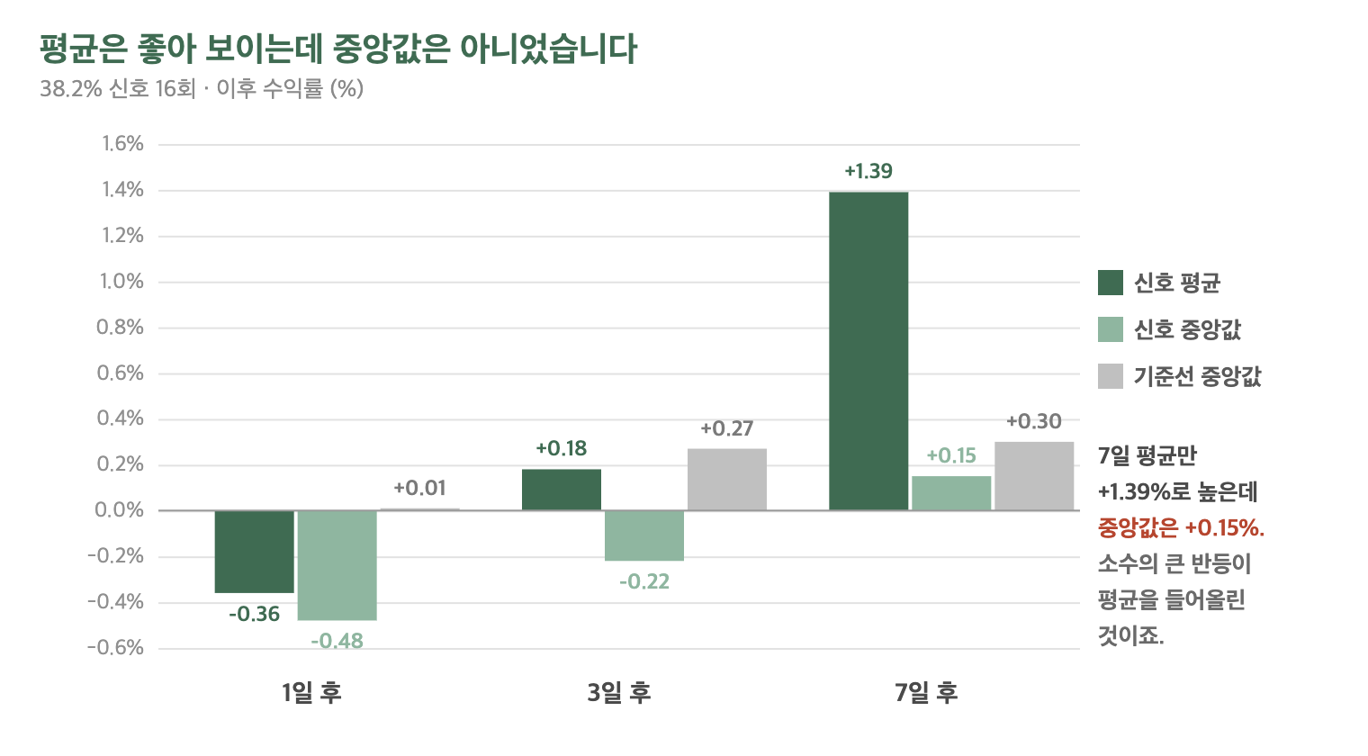 38.2% 신호 이후 평균과 중앙값, 기준선 중앙값 비교