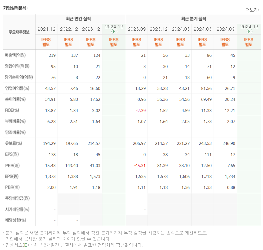이준석 테마주 대성창투 주가 전망