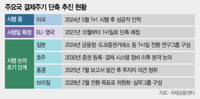 주요국 결제주기 단축 추진 현황