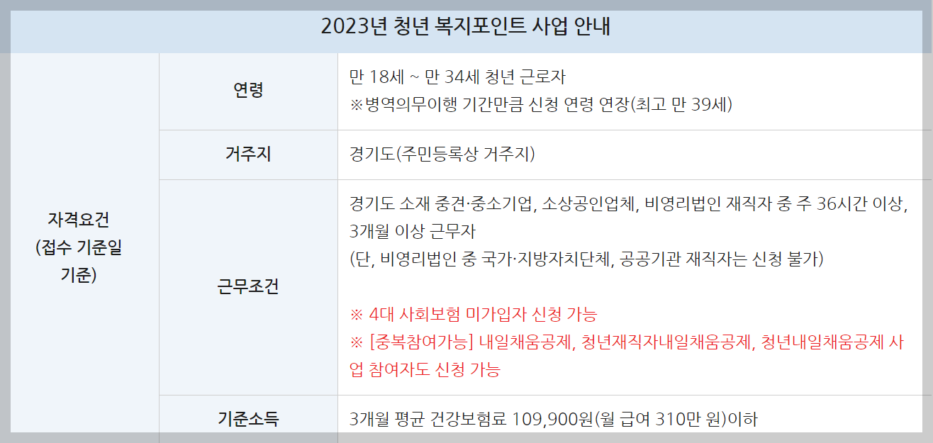 2023년 경기도 청년 복지포인트, 1년간 120만원 지원 받는방법.자격요건.신청방법