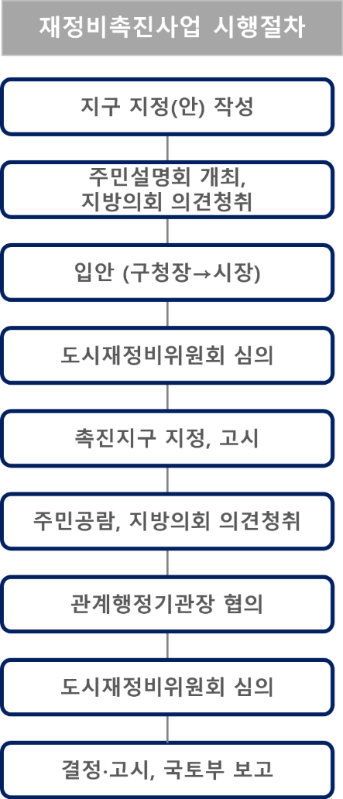 재정비 촉진사업의 시행절차