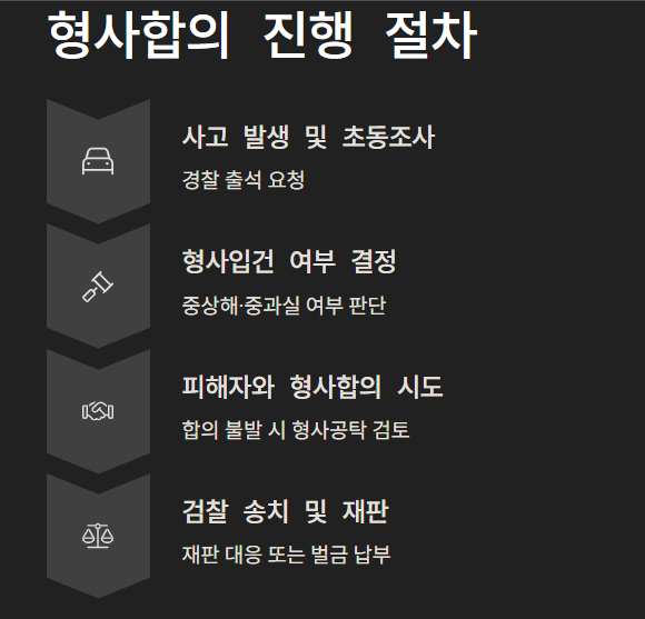 형사합의, 이렇게 절차가 진행