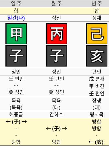 인요한 사주명식