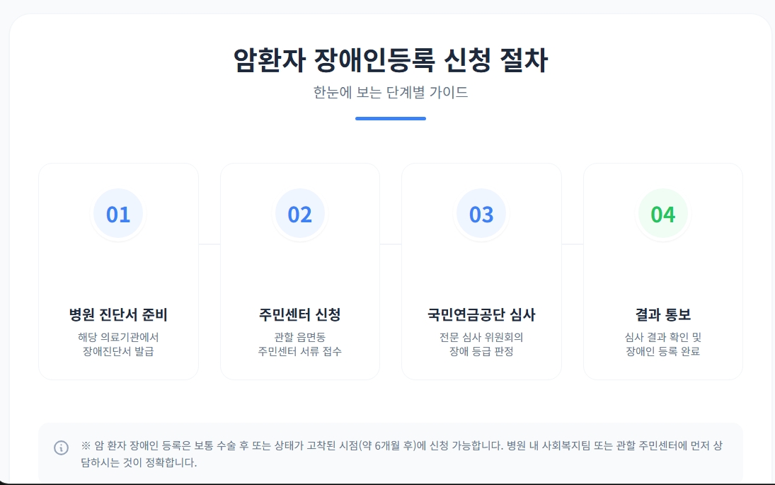 암환자 장애인등록 신청 절차