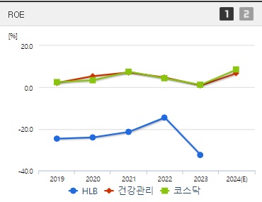 에이치엘비 주가 ROE (10월2주)