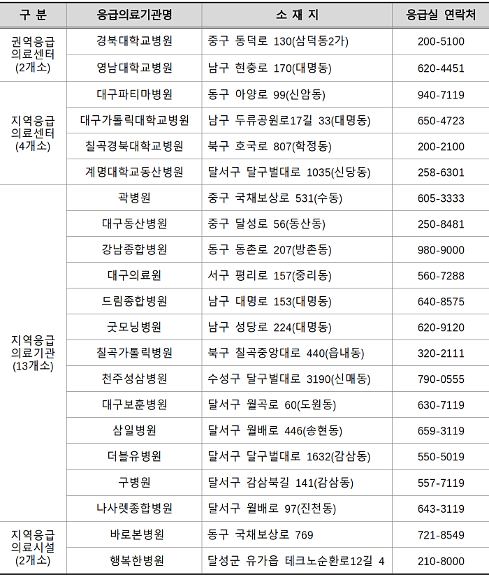 응급의료기관 현황