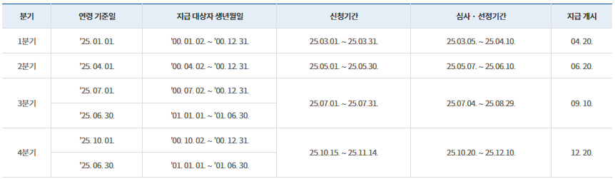 청년기본소득 신청