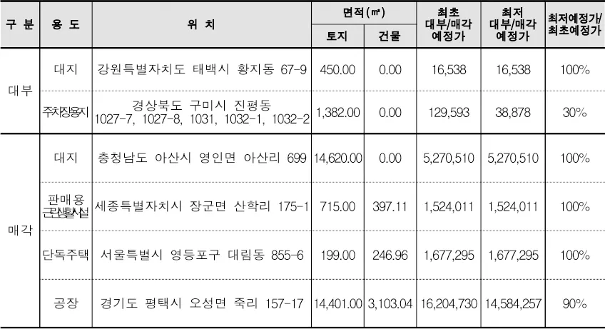 주요 국유재산 관심물건(단위: 천원)
