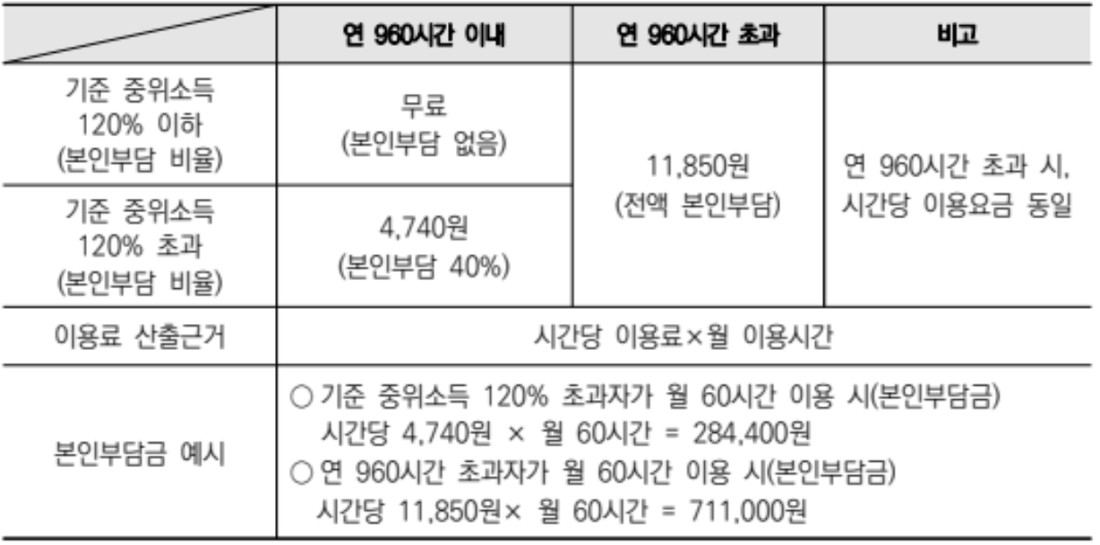 장애아동 양육지원 돌봄서비스 본인부담금에 대한 표