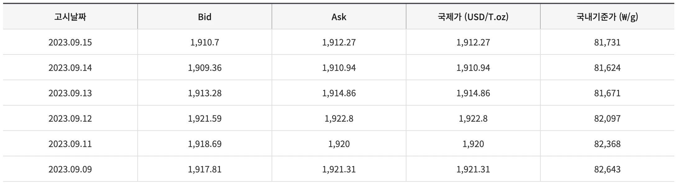 지난주 금 시세