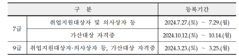 2024-국가직-7급-9급-가산점