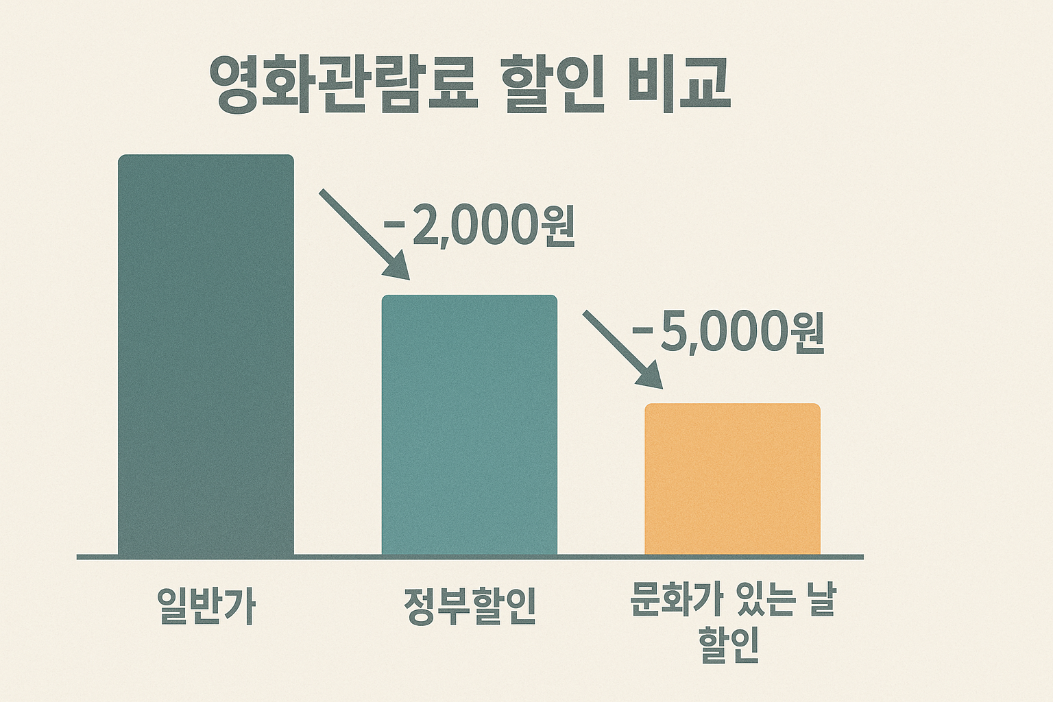 영화관람료 할인 비교 차트를 인포그래픽 형태로 구성