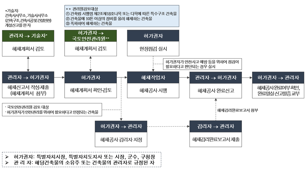 건축물 해체신고 절차