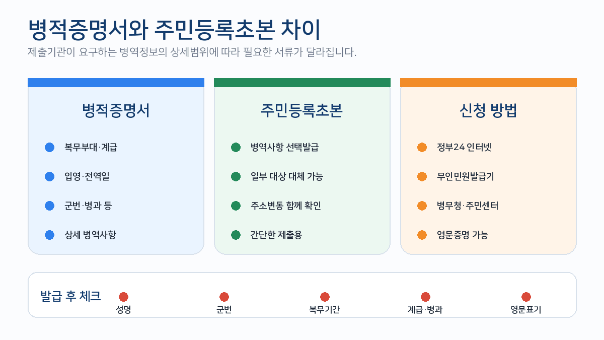 병적증명서 주민등록초본 병역사항 군복무 상세정보 신청방법 비교