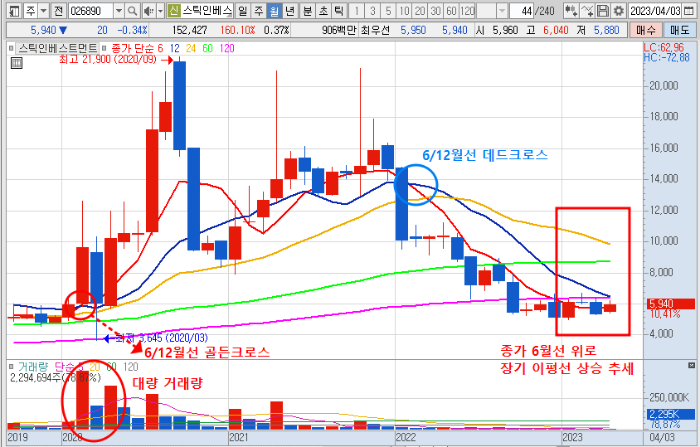 4월 25일 스틱인베스트먼트 주가 월봉 차트 분석