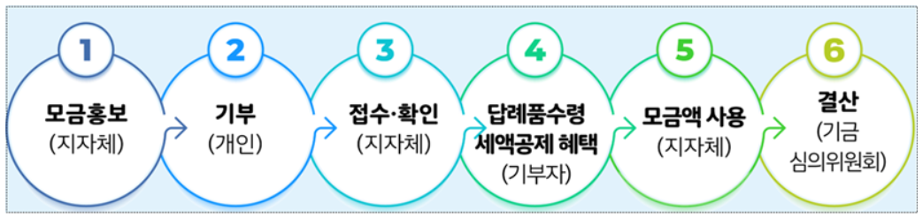 고향사랑기부금 제도 절차