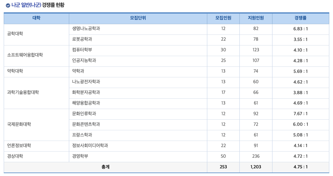 2024 한양대 에리카 정시 나군 경쟁률