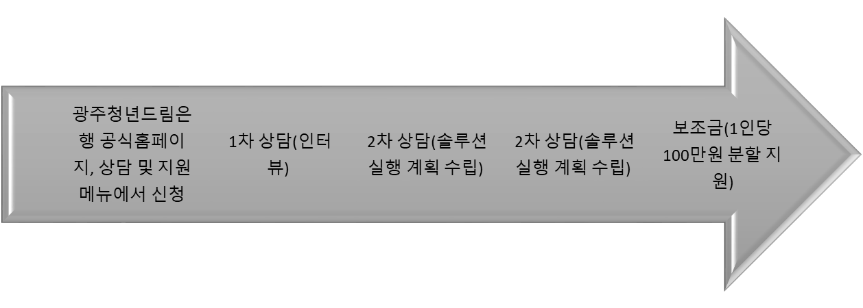 신청절차