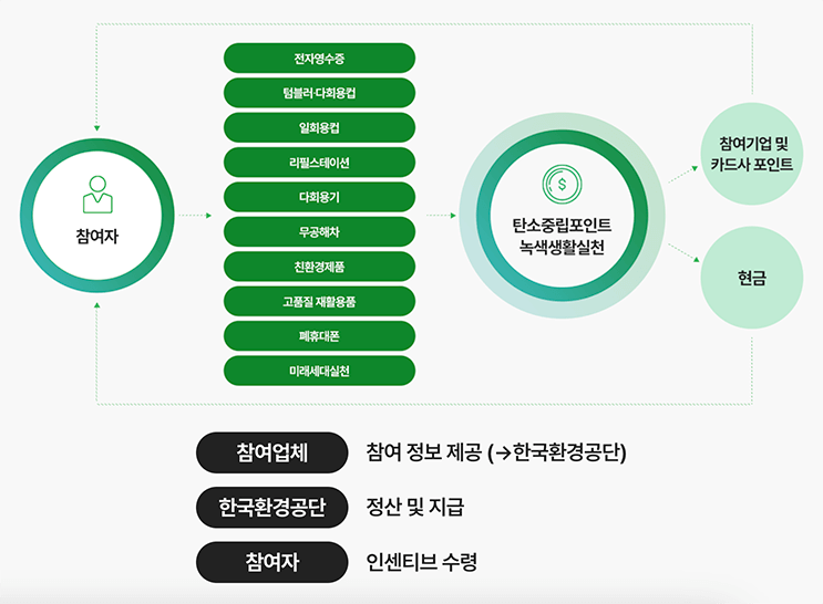 탄소중립포인트 운영체계에 관한 도식 이미지 캡쳐본