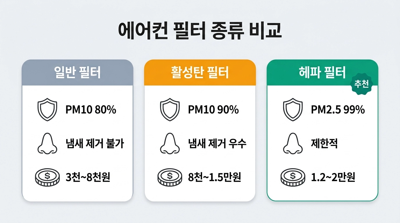 자동차 에어컨 필터 종류 일반 활성탄 헤파 성능 비교 인포그래픽