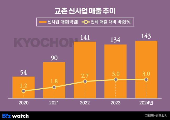 교촌 신사업 매출 추이