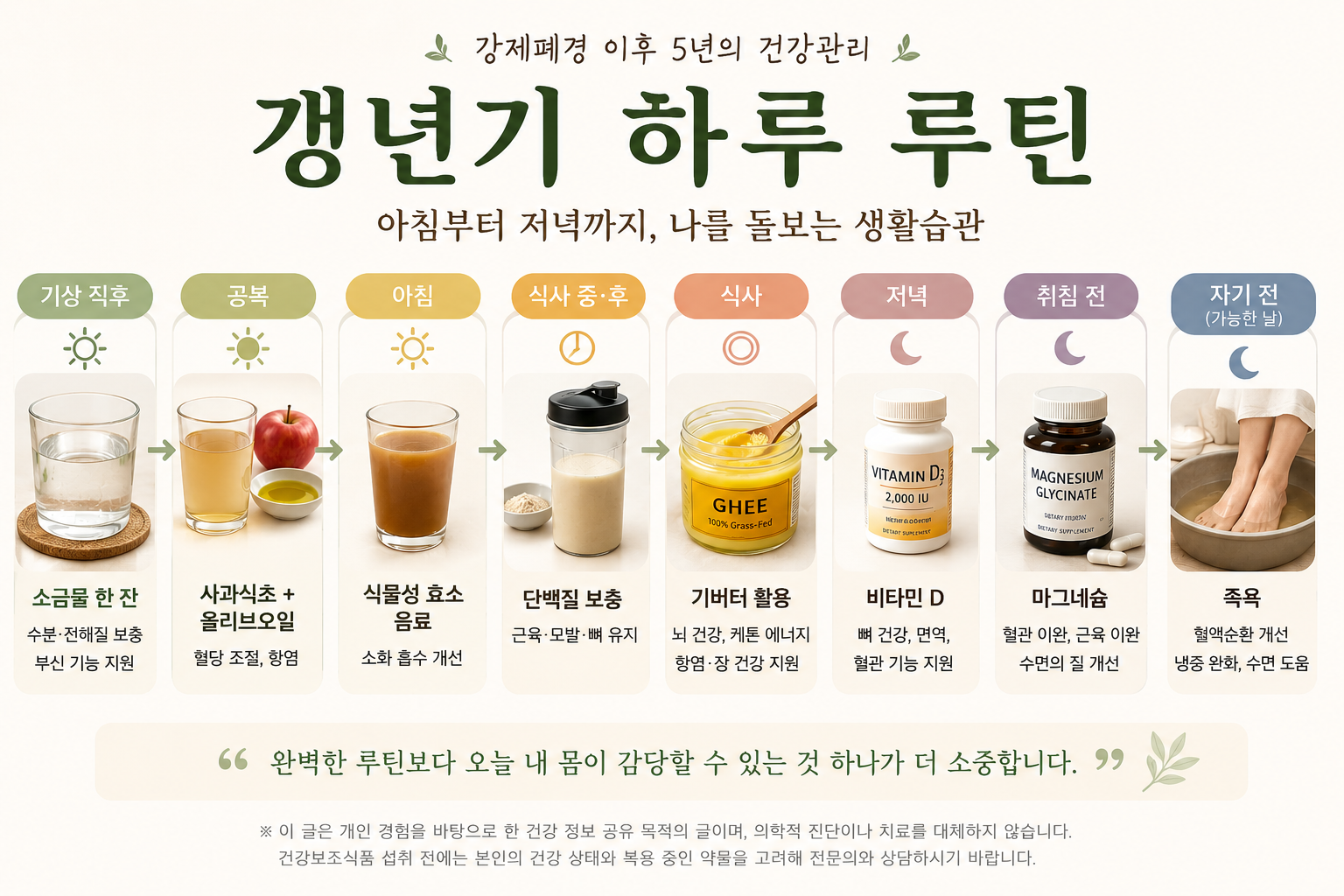 강제폐경 이후 갱년기 건강관리를 위해 아침부터 저녁까지 실천하는 하루 루틴을 시간 순서대로 정리한 인포그래픽으로 소금물, 사과식초와 올리브오일, 식물성 효소, 단백질, 기버터, 비타민 D, 마그네슘, 족욕 순서를 한눈에 보여주는 이미지