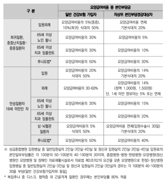 차상위 본인부담 경감대상자지원 신청하기