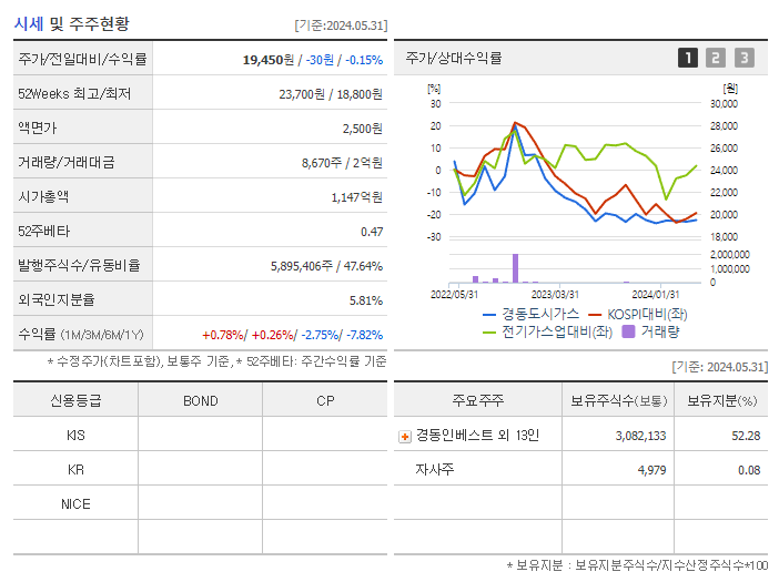 경동도시가스_기업개요