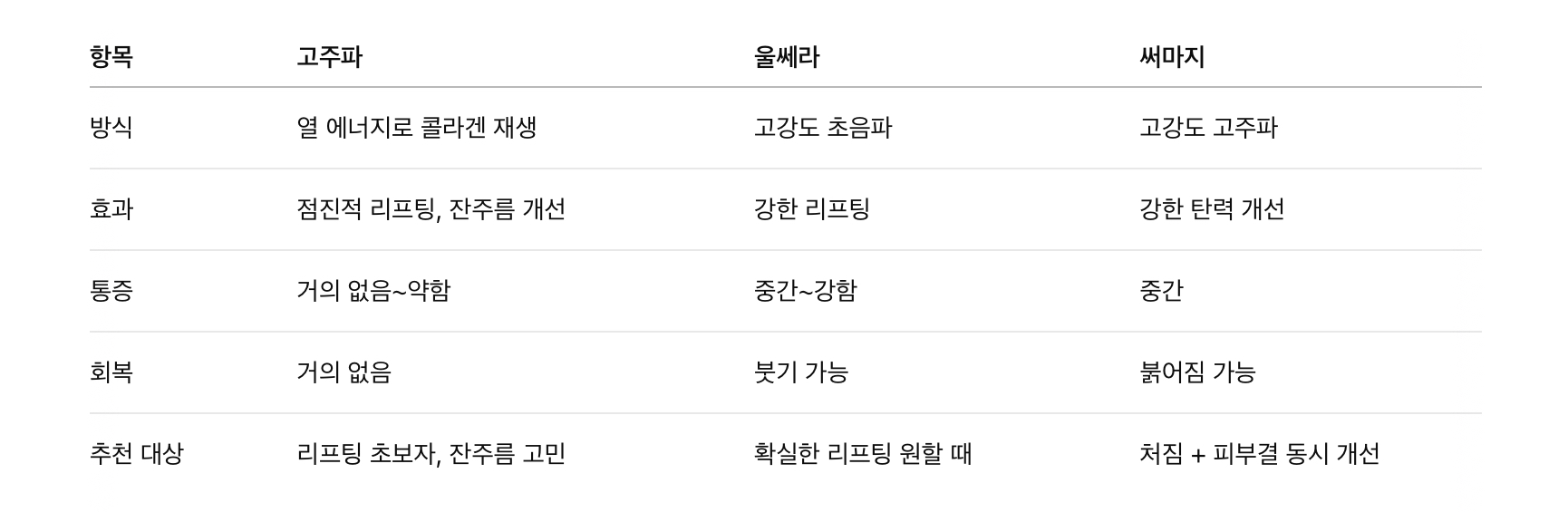 고주파 시술 vs 다른 리프팅 시술 비교