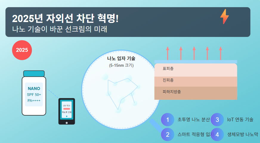 ⚡ 2025년 자외선 차단 혁명! 나노 기술이 바꾼 선크림의 미래