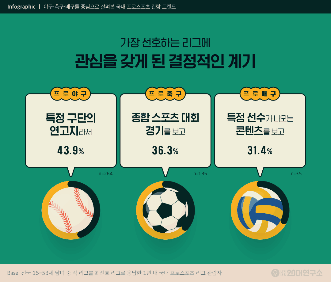 프로야구 관심 계기 (출처: 대학내일 20대 연구소)