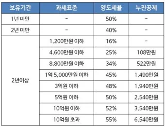 주택 아파트 양도세율표 최신 기준 안내_32