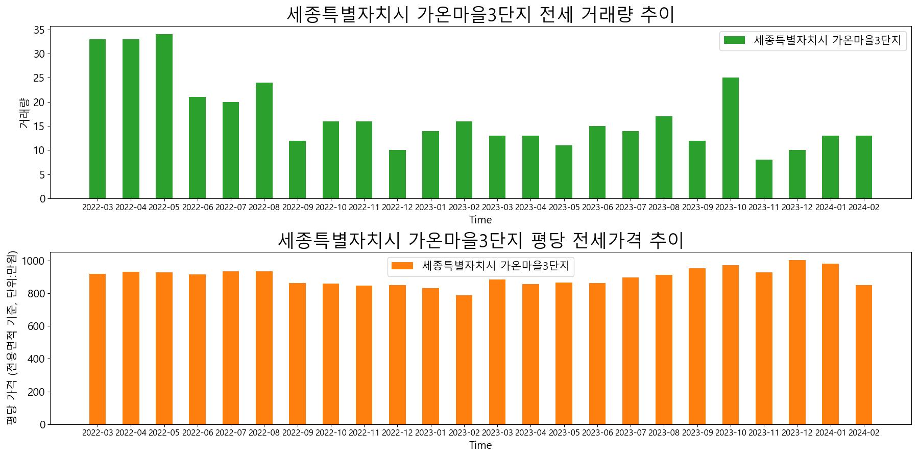 세종특별자치시-가온마을3단지-전세-거래량-및-전세가격-변동-추이