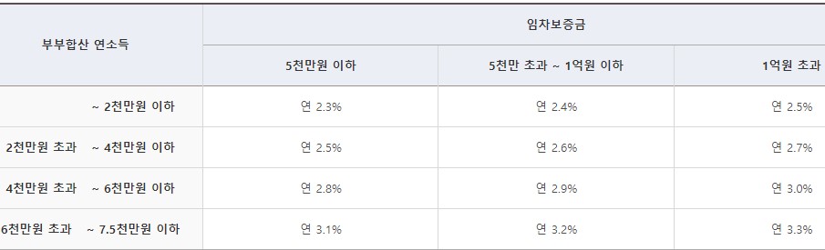 24년 9월 기준 적용금리
