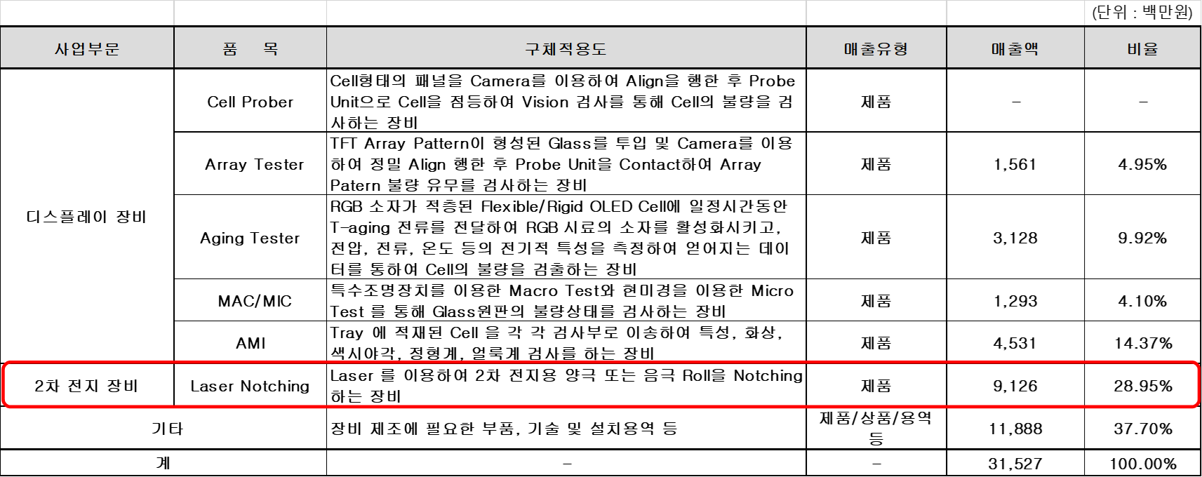 디이엔티 주요 납품 장비의 매출액 및 매출 비중, 2021 3Q 기준
