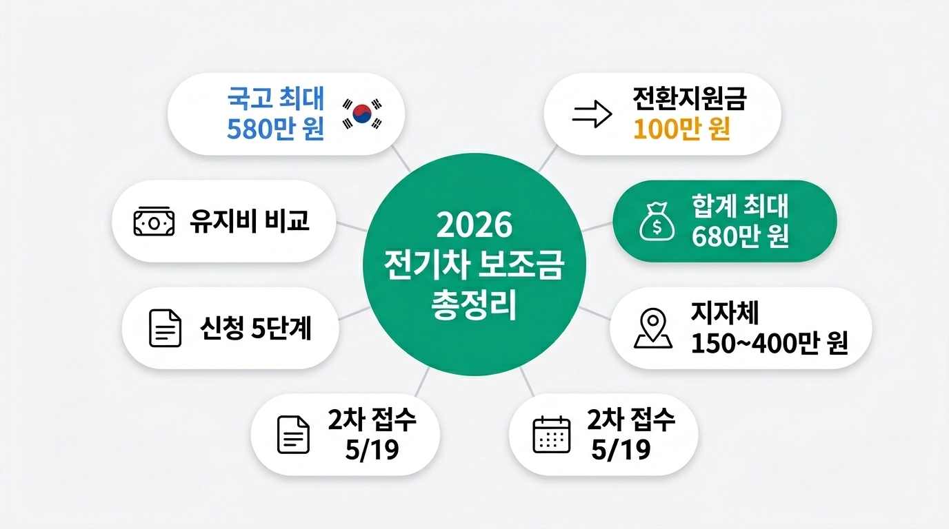 2026년 전기차 보조금 국고 최대 680만 원 구조 총정리 인포그래픽