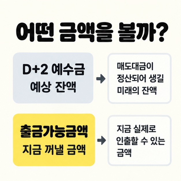 D+2 예수금은 미래의 예상 잔액, 출금가능금액은 지금 인출할 수 있는 금액으로 비교한 도식