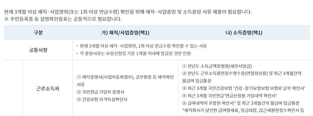 정부지원 햇살론뱅크 대출자격 신청방법 서류